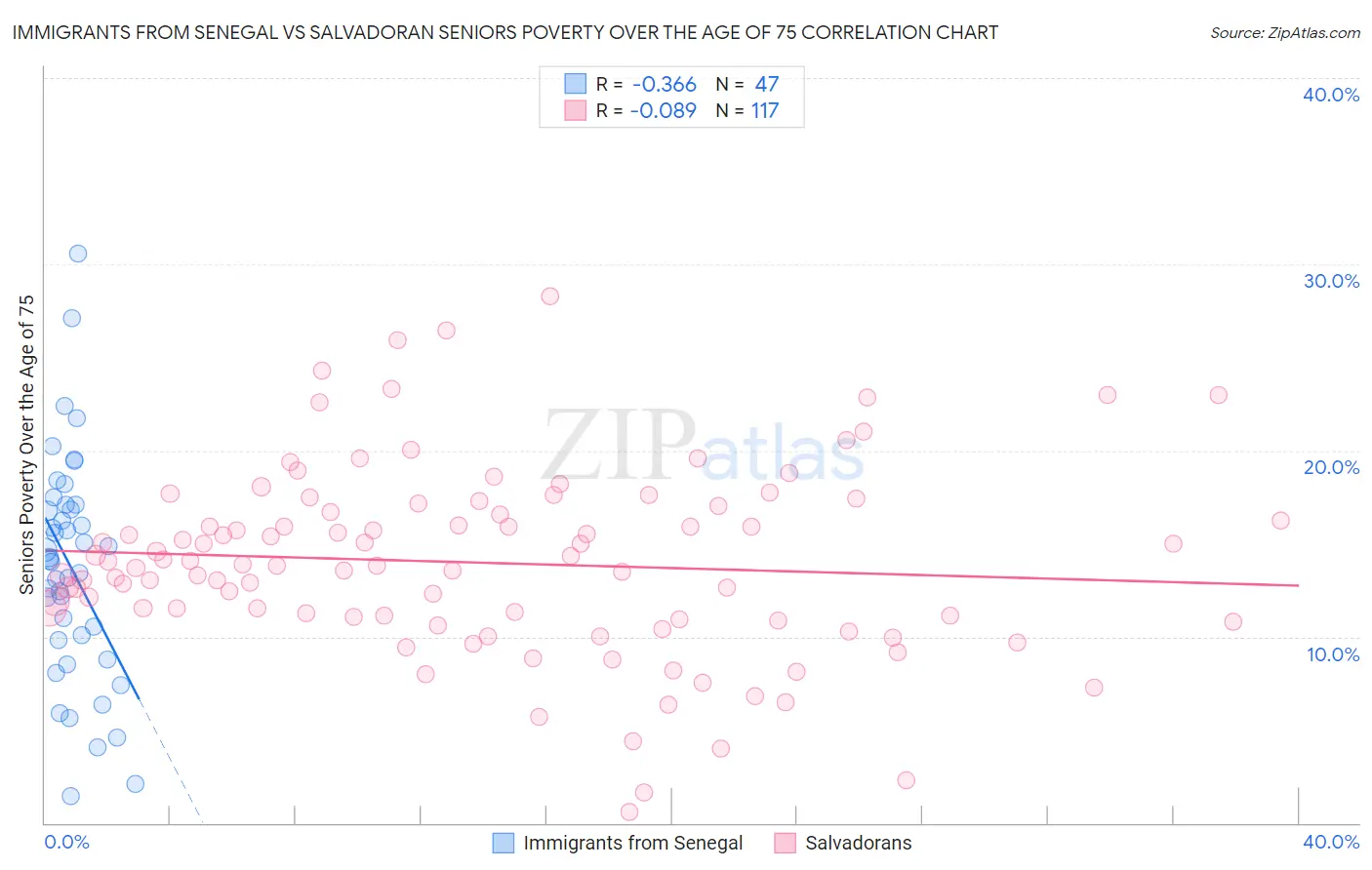 Immigrants from Senegal vs Salvadoran Seniors Poverty Over the Age of 75