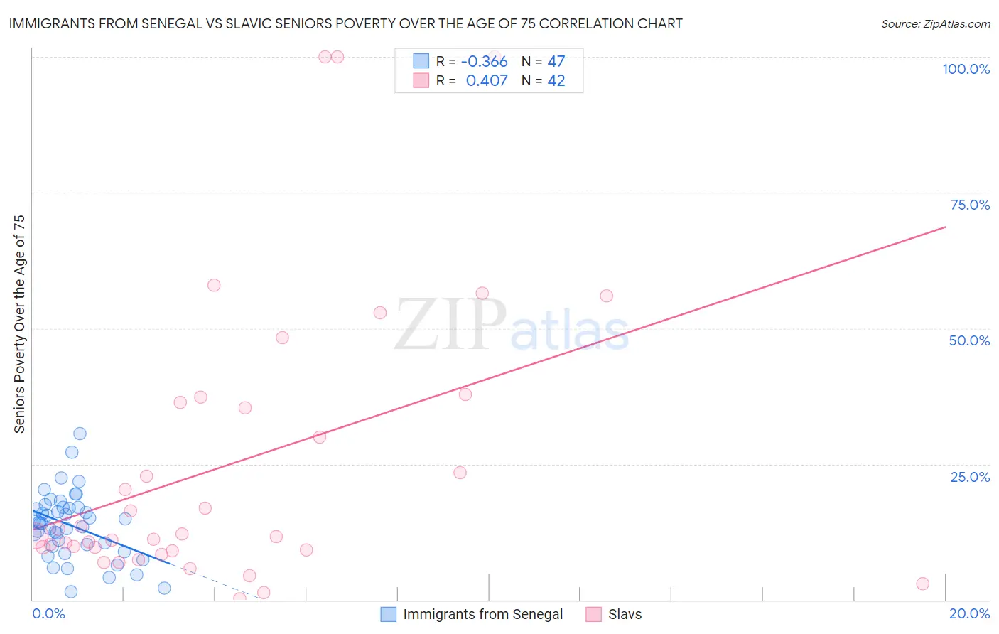 Immigrants from Senegal vs Slavic Seniors Poverty Over the Age of 75