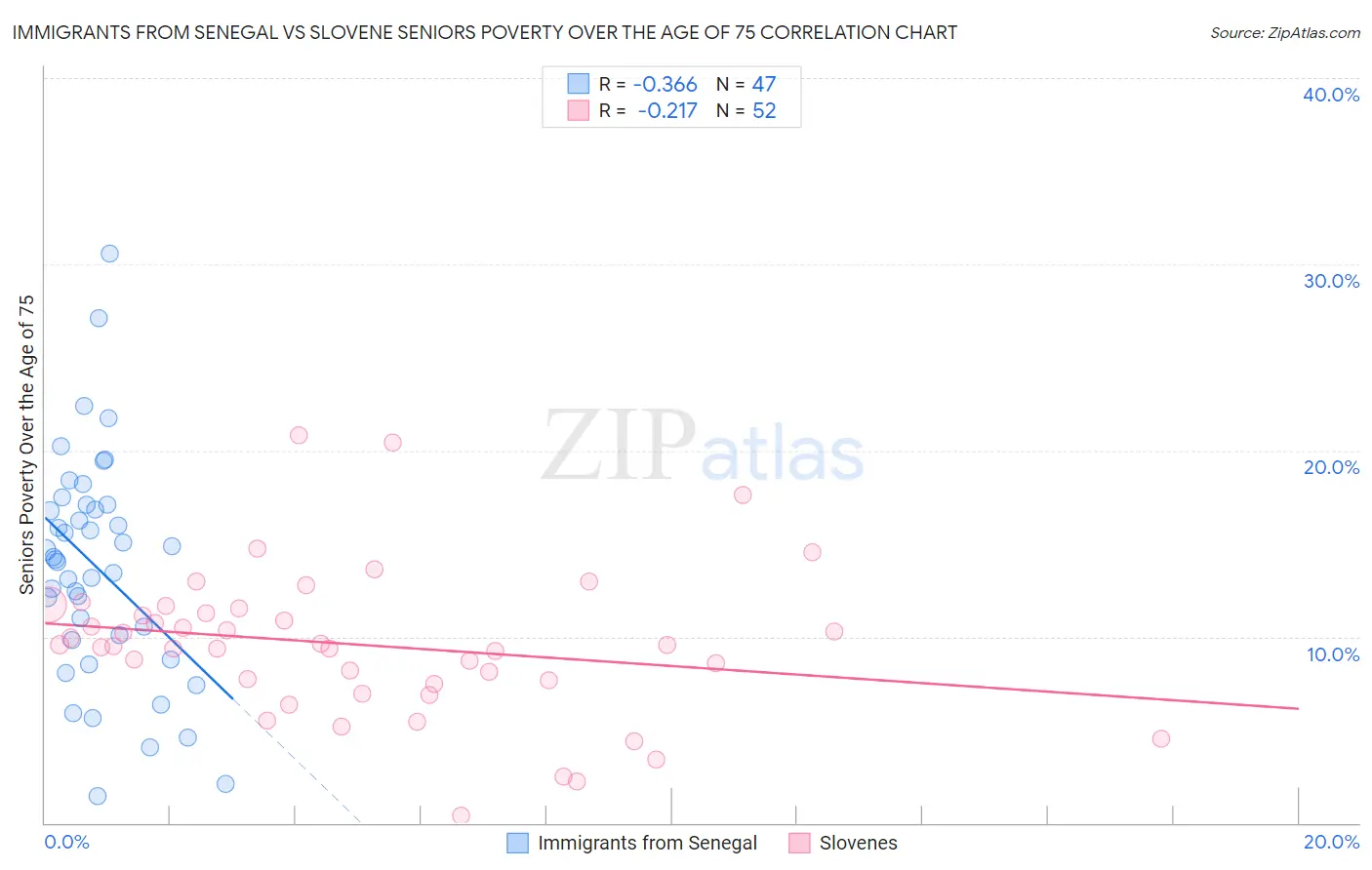 Immigrants from Senegal vs Slovene Seniors Poverty Over the Age of 75