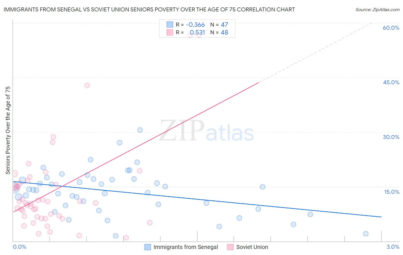 Immigrants from Senegal vs Soviet Union Seniors Poverty Over the Age of 75