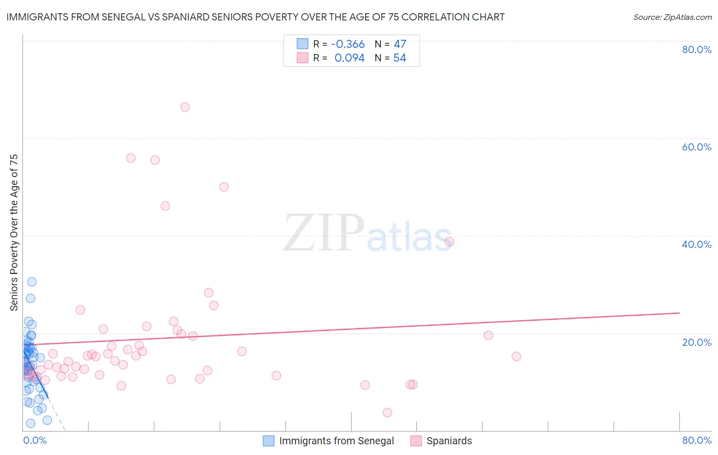 Immigrants from Senegal vs Spaniard Seniors Poverty Over the Age of 75