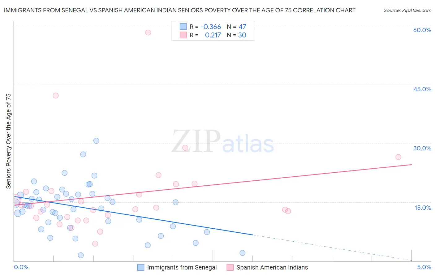 Immigrants from Senegal vs Spanish American Indian Seniors Poverty Over the Age of 75