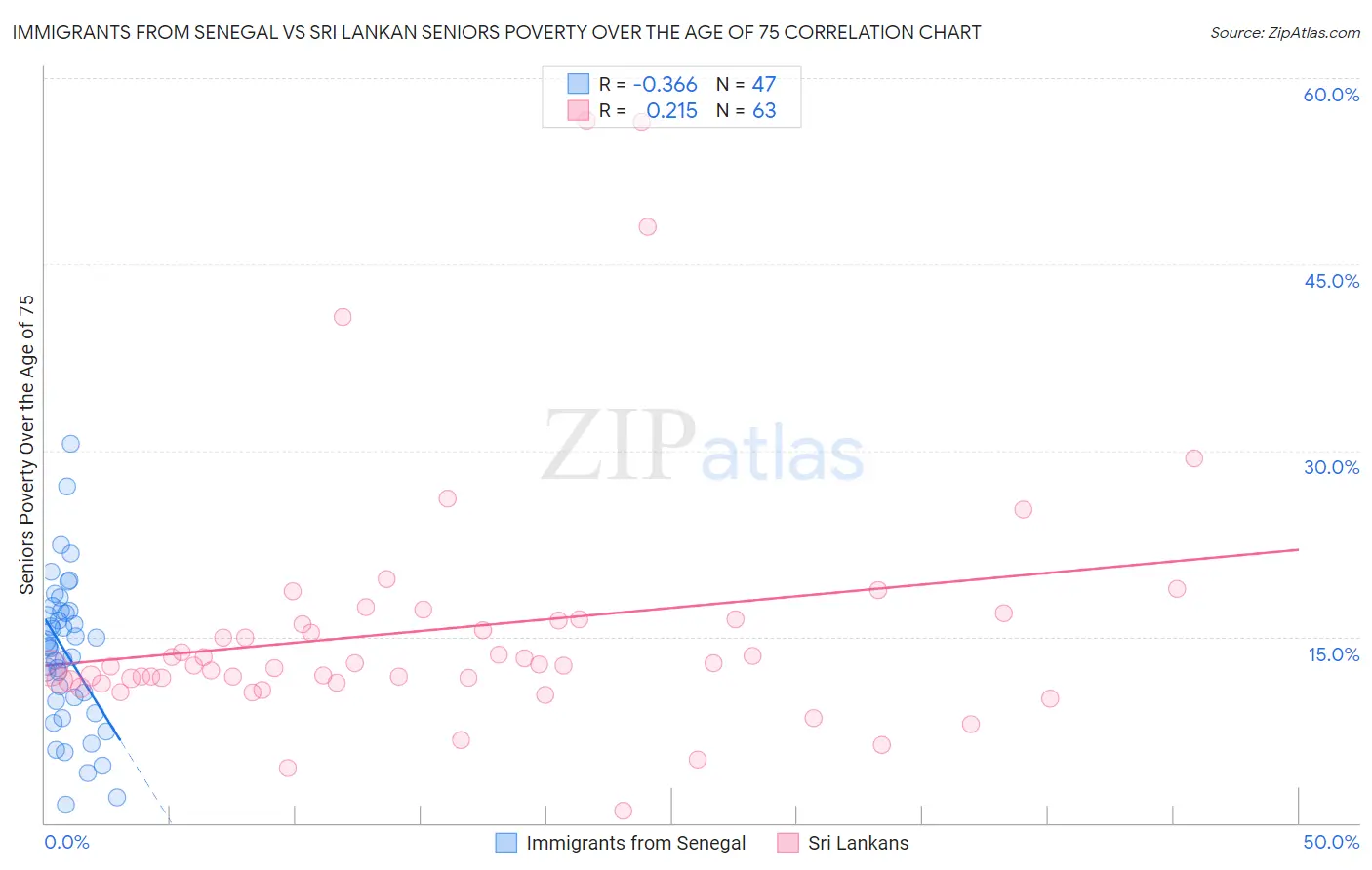 Immigrants from Senegal vs Sri Lankan Seniors Poverty Over the Age of 75