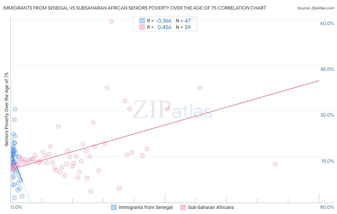 Immigrants from Senegal vs Subsaharan African Seniors Poverty Over the Age of 75