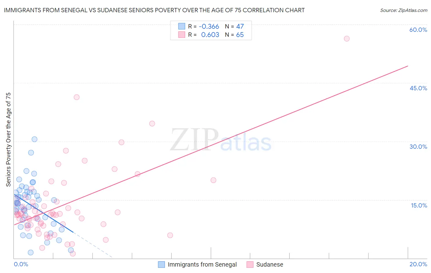 Immigrants from Senegal vs Sudanese Seniors Poverty Over the Age of 75