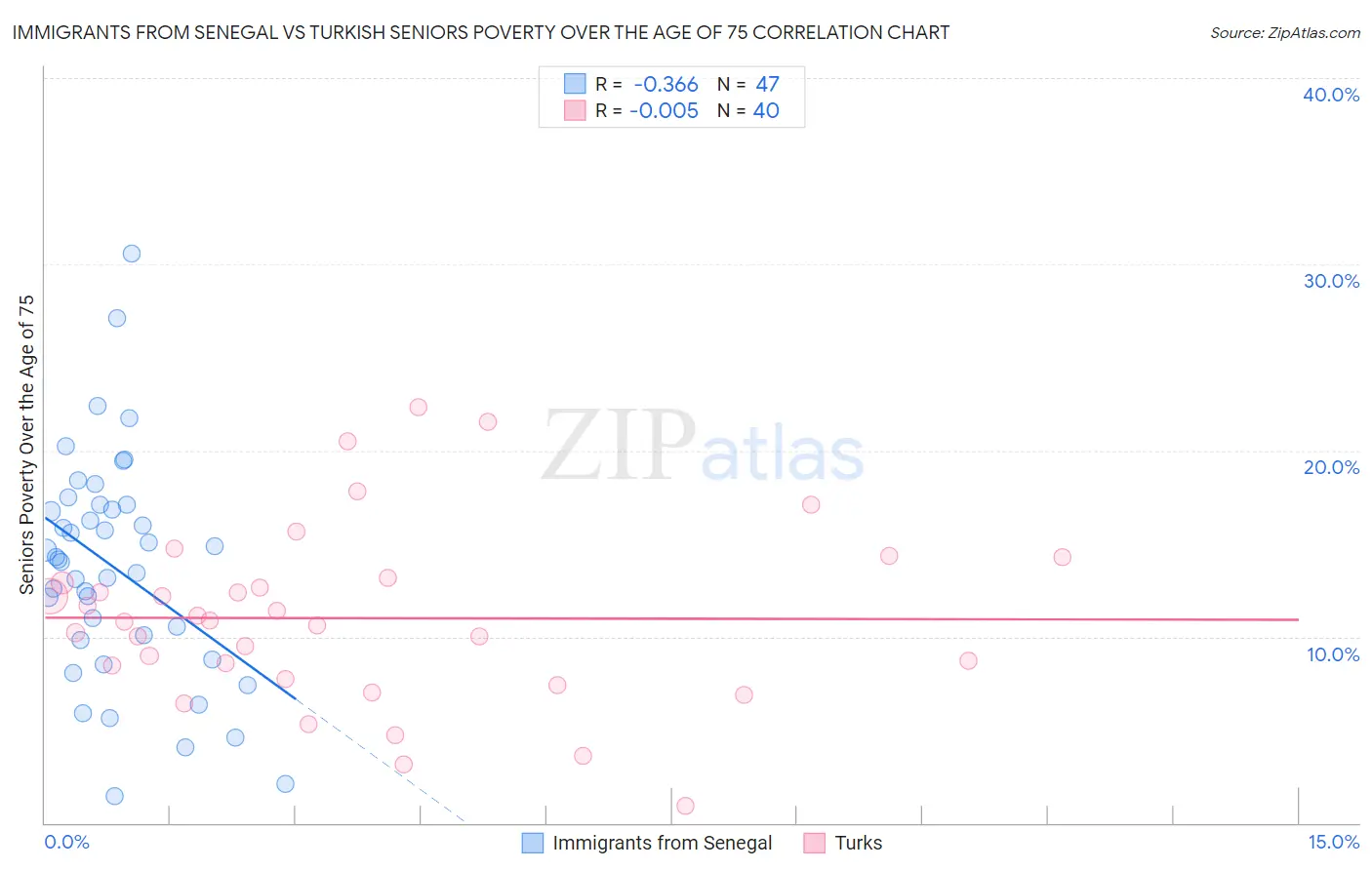 Immigrants from Senegal vs Turkish Seniors Poverty Over the Age of 75