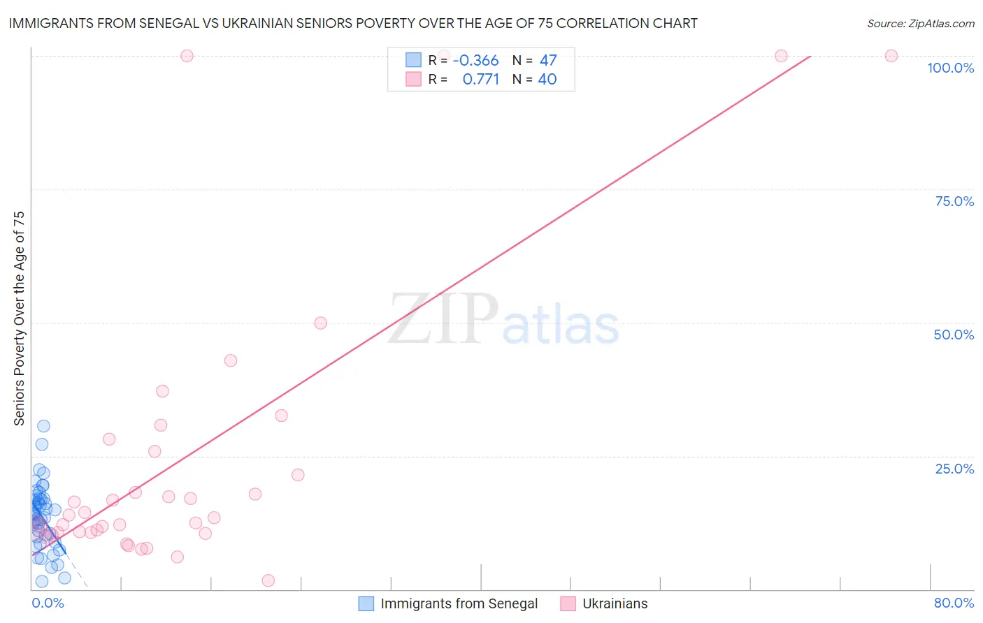 Immigrants from Senegal vs Ukrainian Seniors Poverty Over the Age of 75