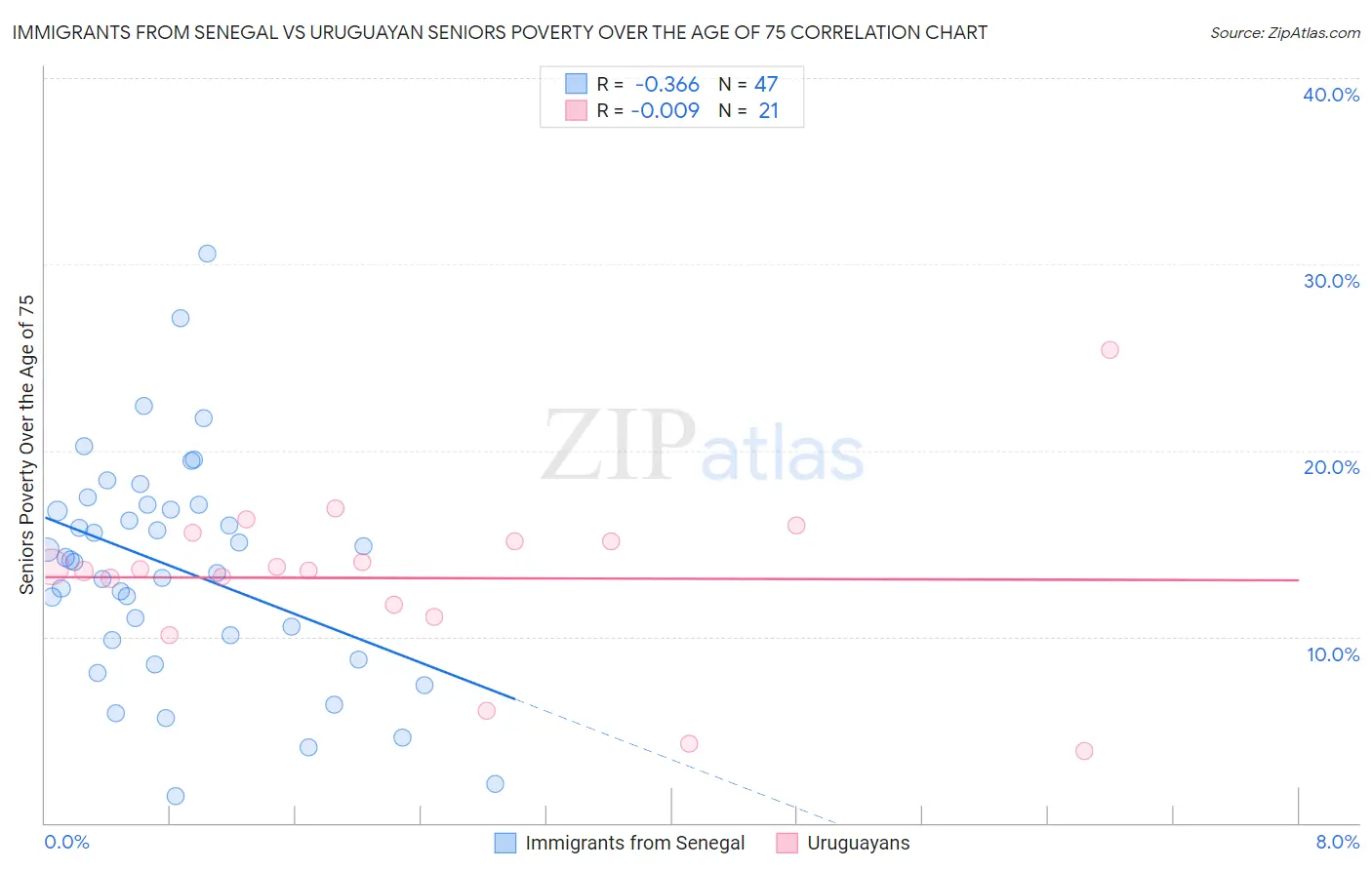 Immigrants from Senegal vs Uruguayan Seniors Poverty Over the Age of 75