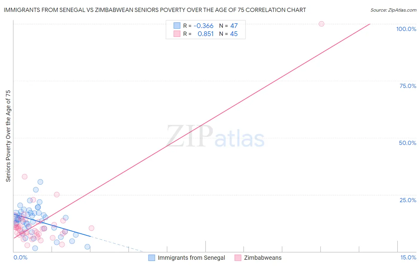 Immigrants from Senegal vs Zimbabwean Seniors Poverty Over the Age of 75