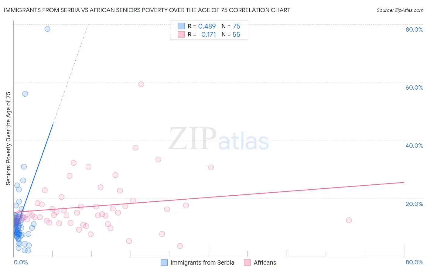 Immigrants from Serbia vs African Seniors Poverty Over the Age of 75