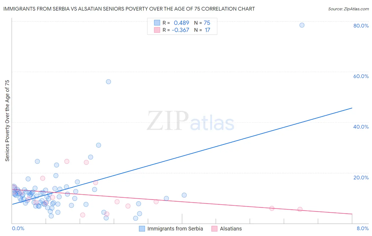 Immigrants from Serbia vs Alsatian Seniors Poverty Over the Age of 75