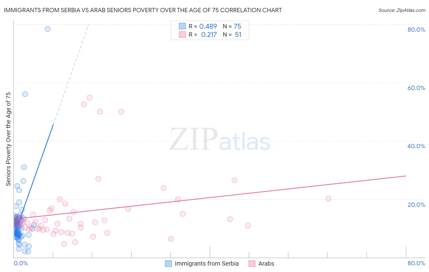 Immigrants from Serbia vs Arab Seniors Poverty Over the Age of 75