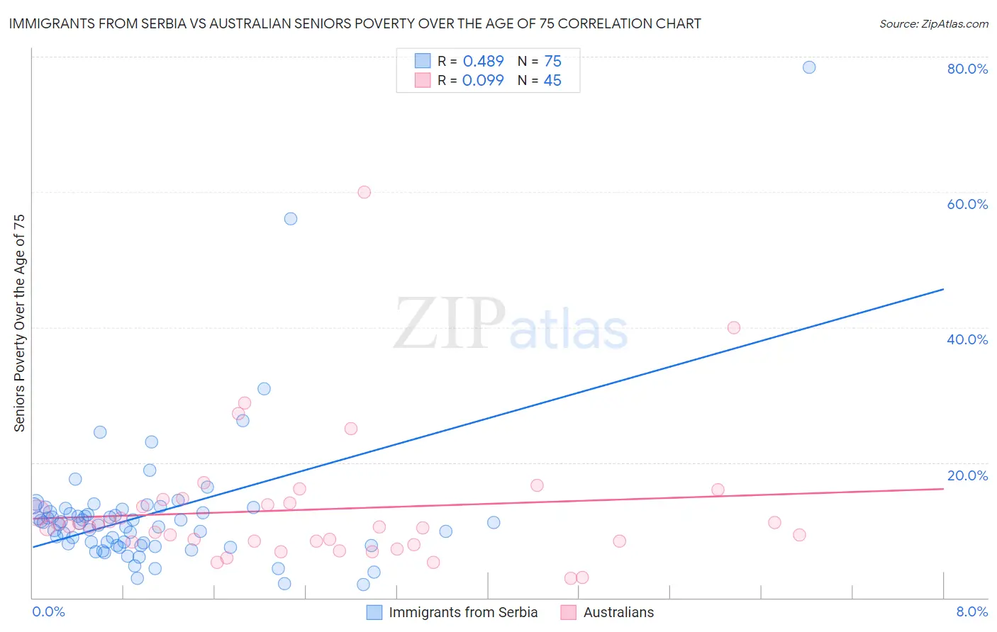 Immigrants from Serbia vs Australian Seniors Poverty Over the Age of 75