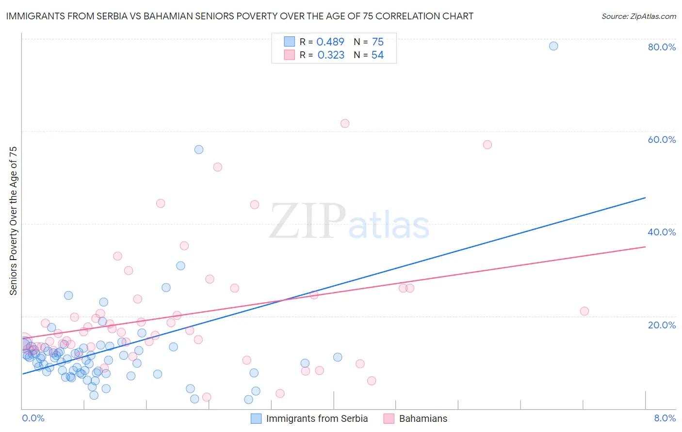 Immigrants from Serbia vs Bahamian Seniors Poverty Over the Age of 75