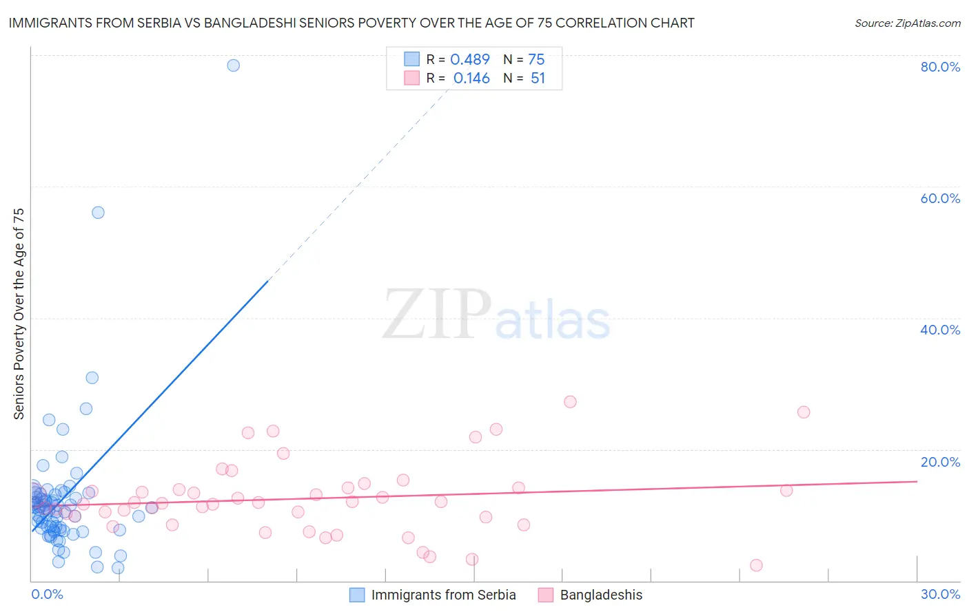 Immigrants from Serbia vs Bangladeshi Seniors Poverty Over the Age of 75