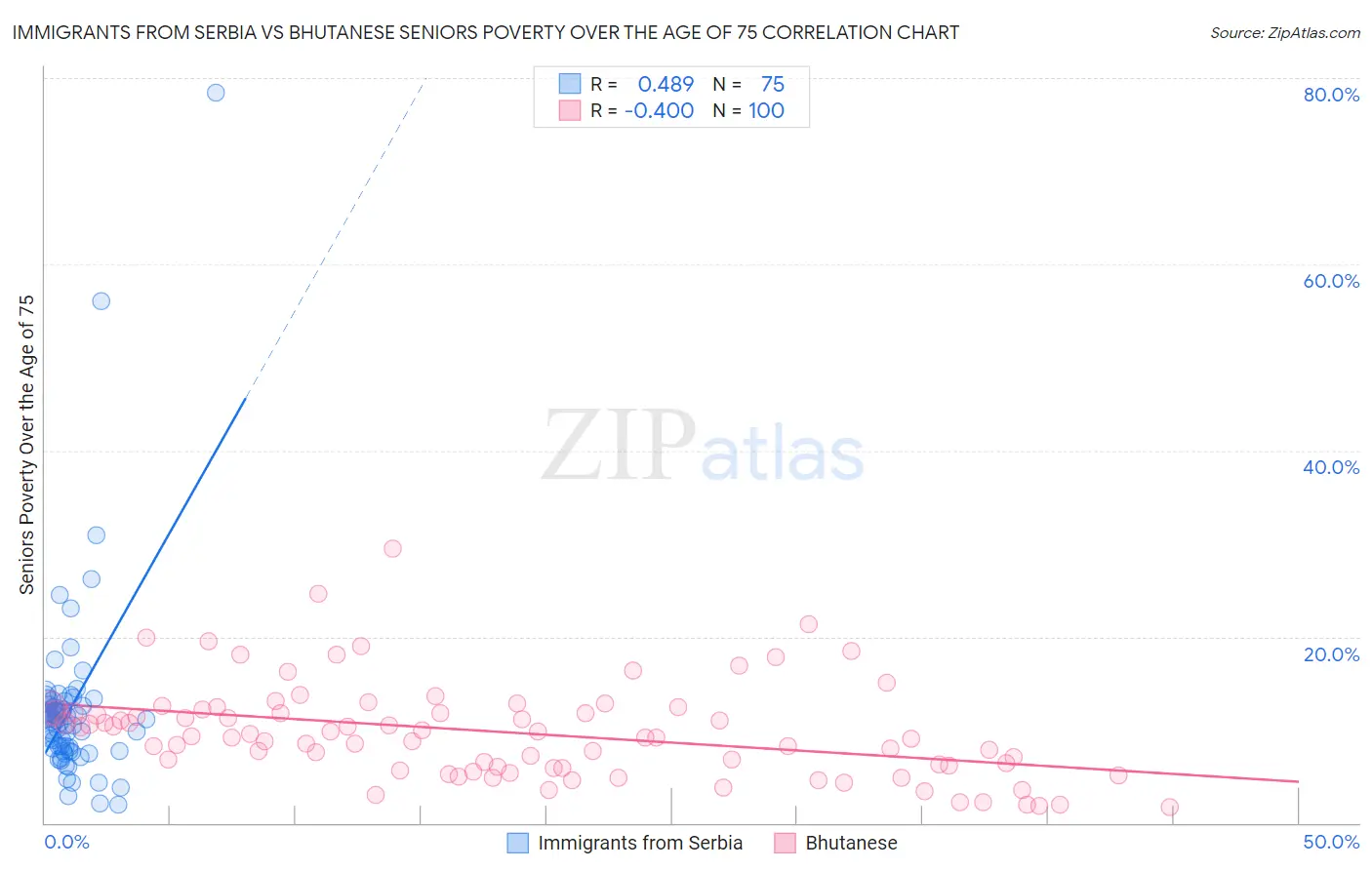 Immigrants from Serbia vs Bhutanese Seniors Poverty Over the Age of 75