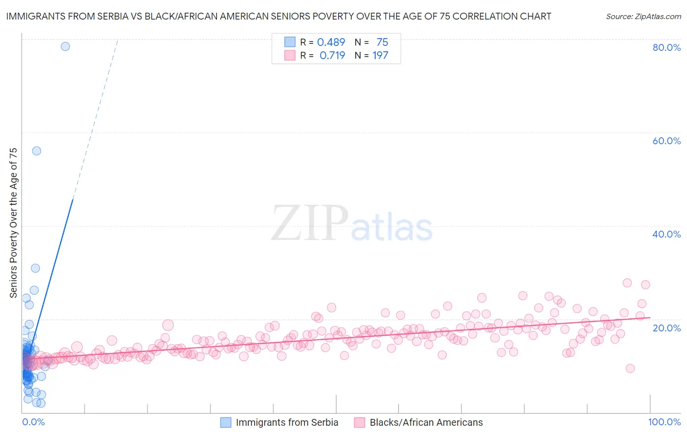 Immigrants from Serbia vs Black/African American Seniors Poverty Over the Age of 75