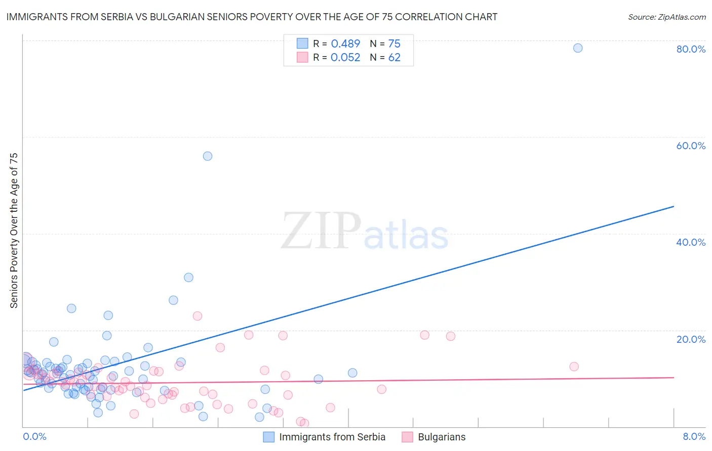 Immigrants from Serbia vs Bulgarian Seniors Poverty Over the Age of 75