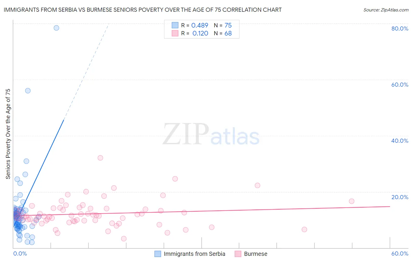 Immigrants from Serbia vs Burmese Seniors Poverty Over the Age of 75