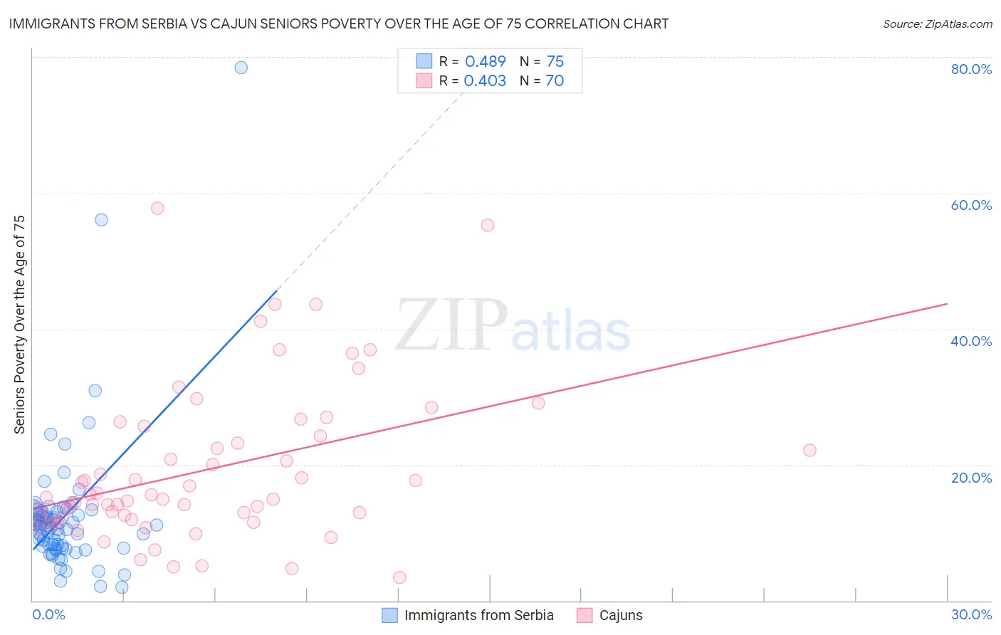 Immigrants from Serbia vs Cajun Seniors Poverty Over the Age of 75