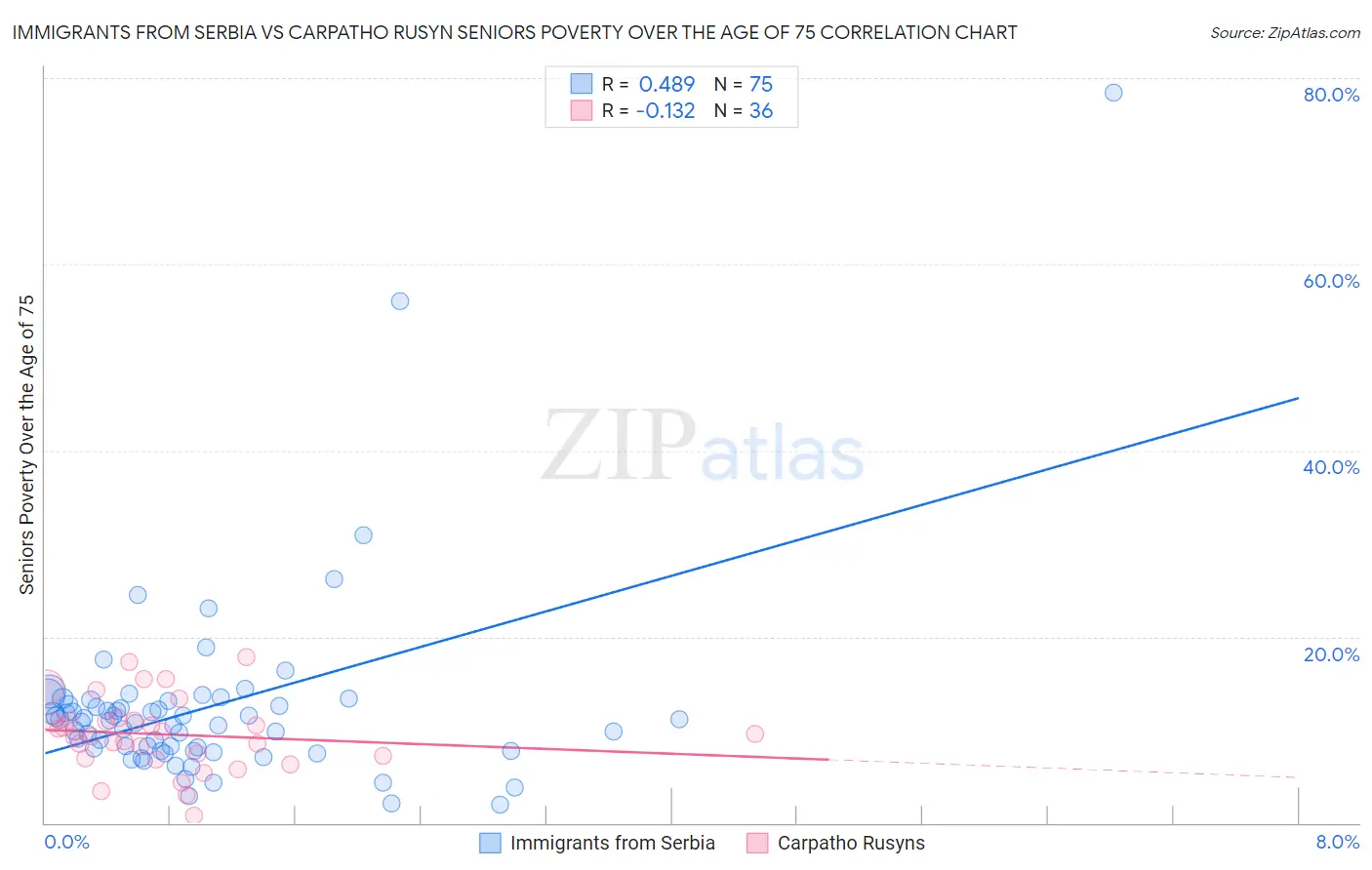 Immigrants from Serbia vs Carpatho Rusyn Seniors Poverty Over the Age of 75