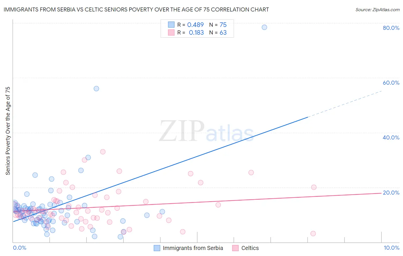 Immigrants from Serbia vs Celtic Seniors Poverty Over the Age of 75