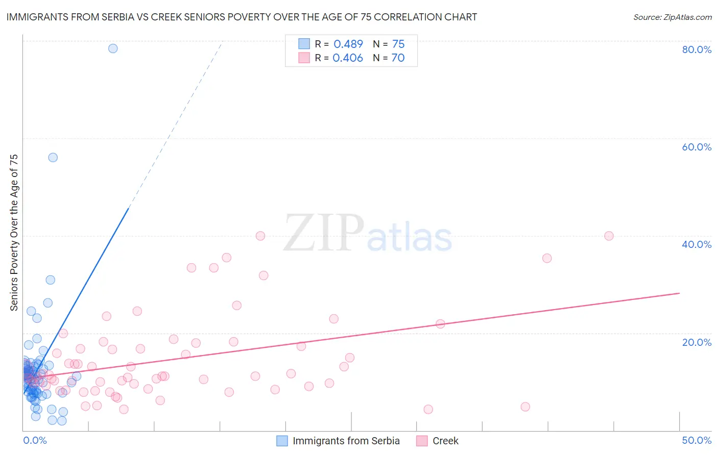 Immigrants from Serbia vs Creek Seniors Poverty Over the Age of 75