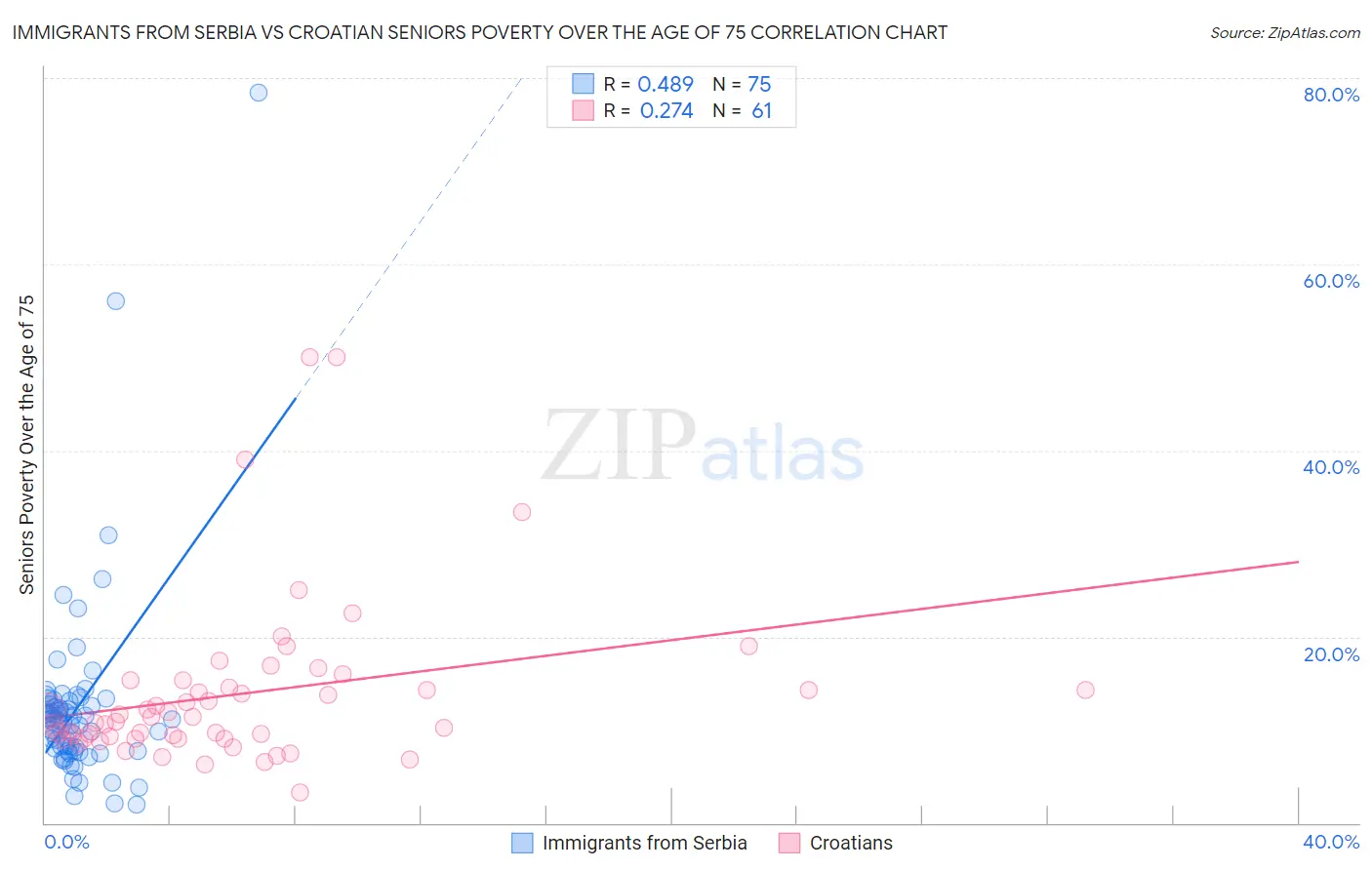 Immigrants from Serbia vs Croatian Seniors Poverty Over the Age of 75