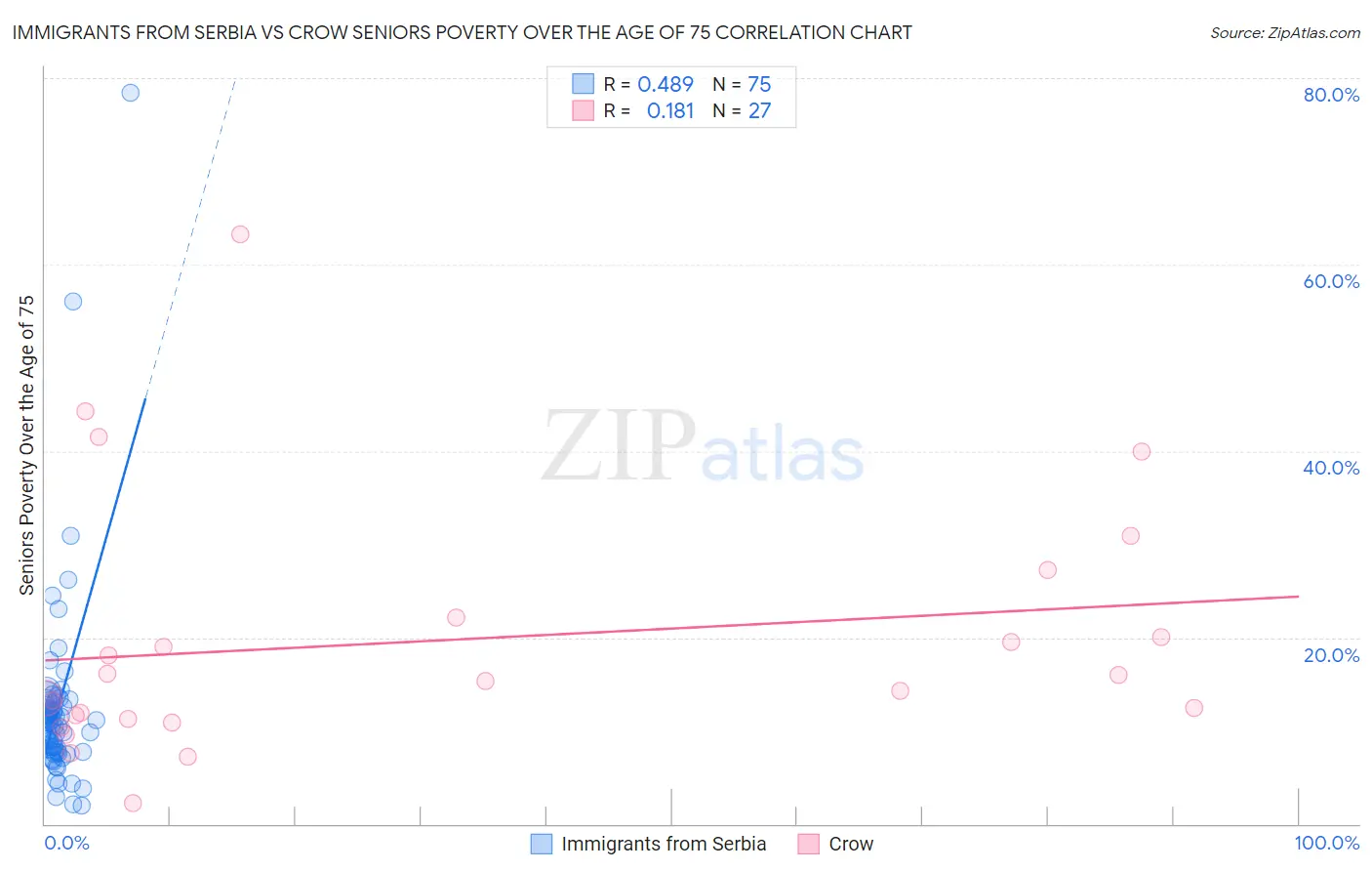 Immigrants from Serbia vs Crow Seniors Poverty Over the Age of 75