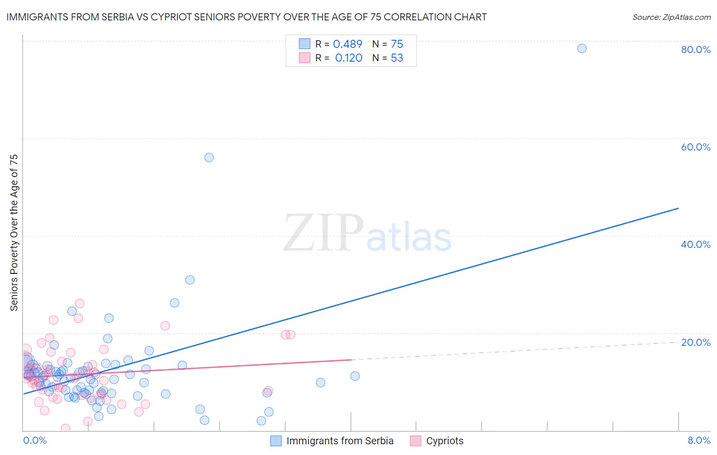 Immigrants from Serbia vs Cypriot Seniors Poverty Over the Age of 75