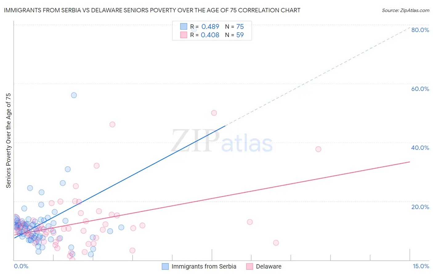 Immigrants from Serbia vs Delaware Seniors Poverty Over the Age of 75