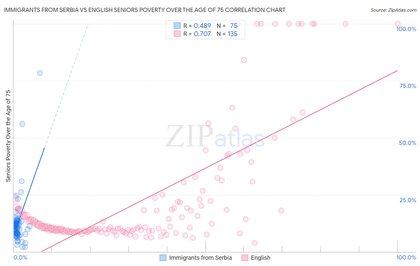 Immigrants from Serbia vs English Seniors Poverty Over the Age of 75