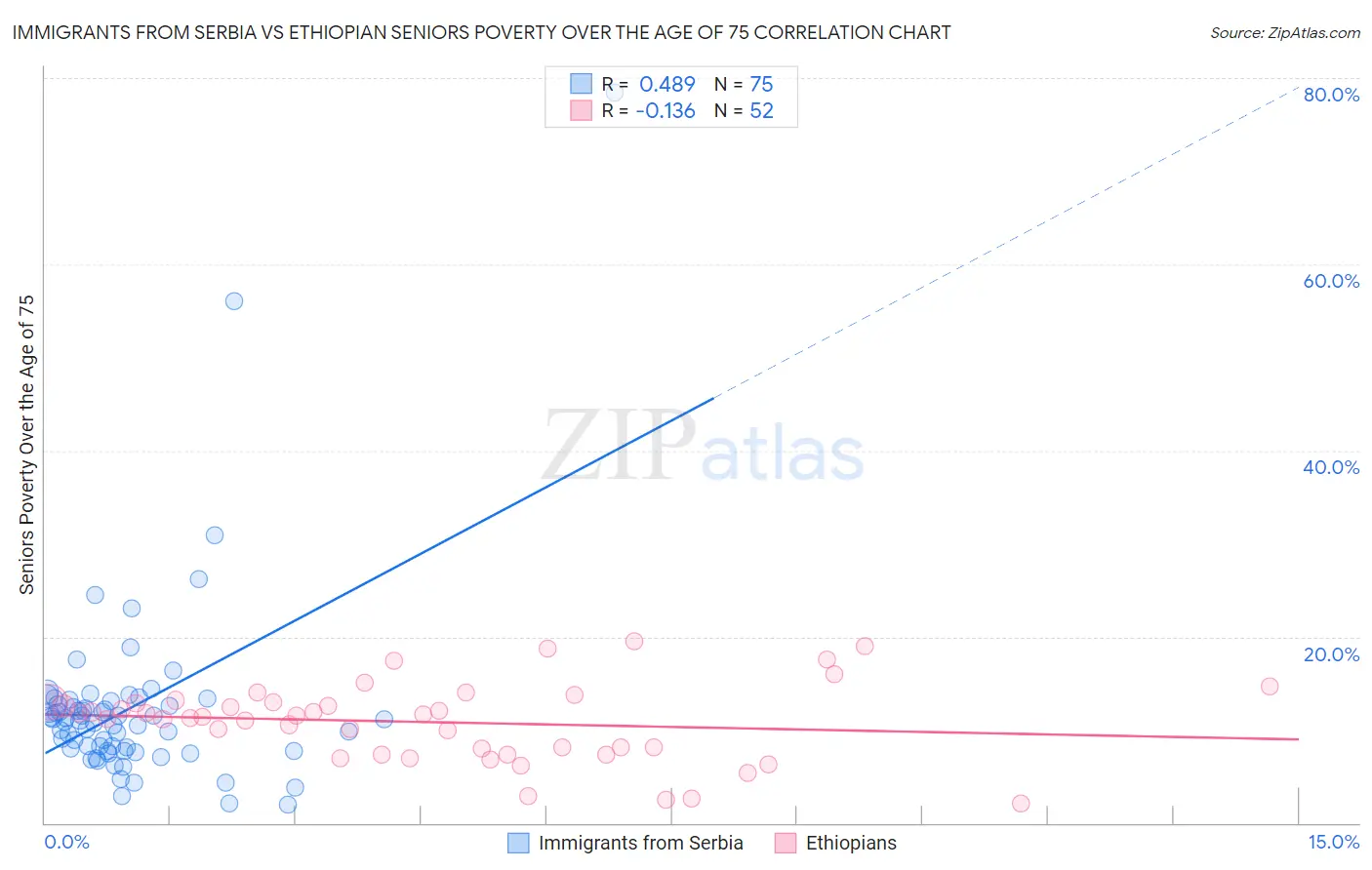 Immigrants from Serbia vs Ethiopian Seniors Poverty Over the Age of 75