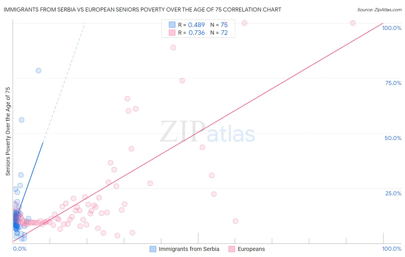 Immigrants from Serbia vs European Seniors Poverty Over the Age of 75