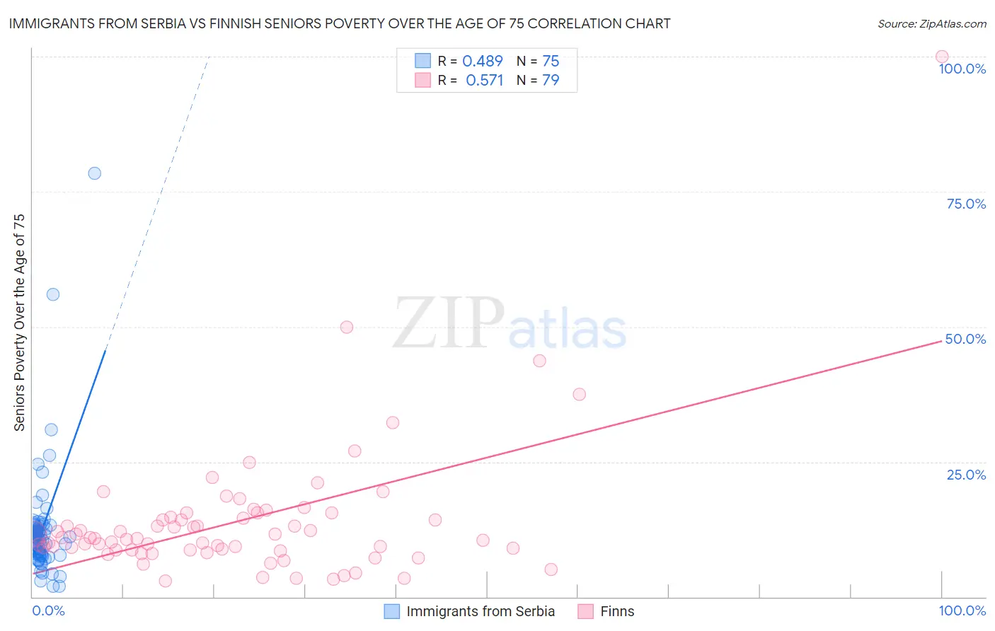 Immigrants from Serbia vs Finnish Seniors Poverty Over the Age of 75