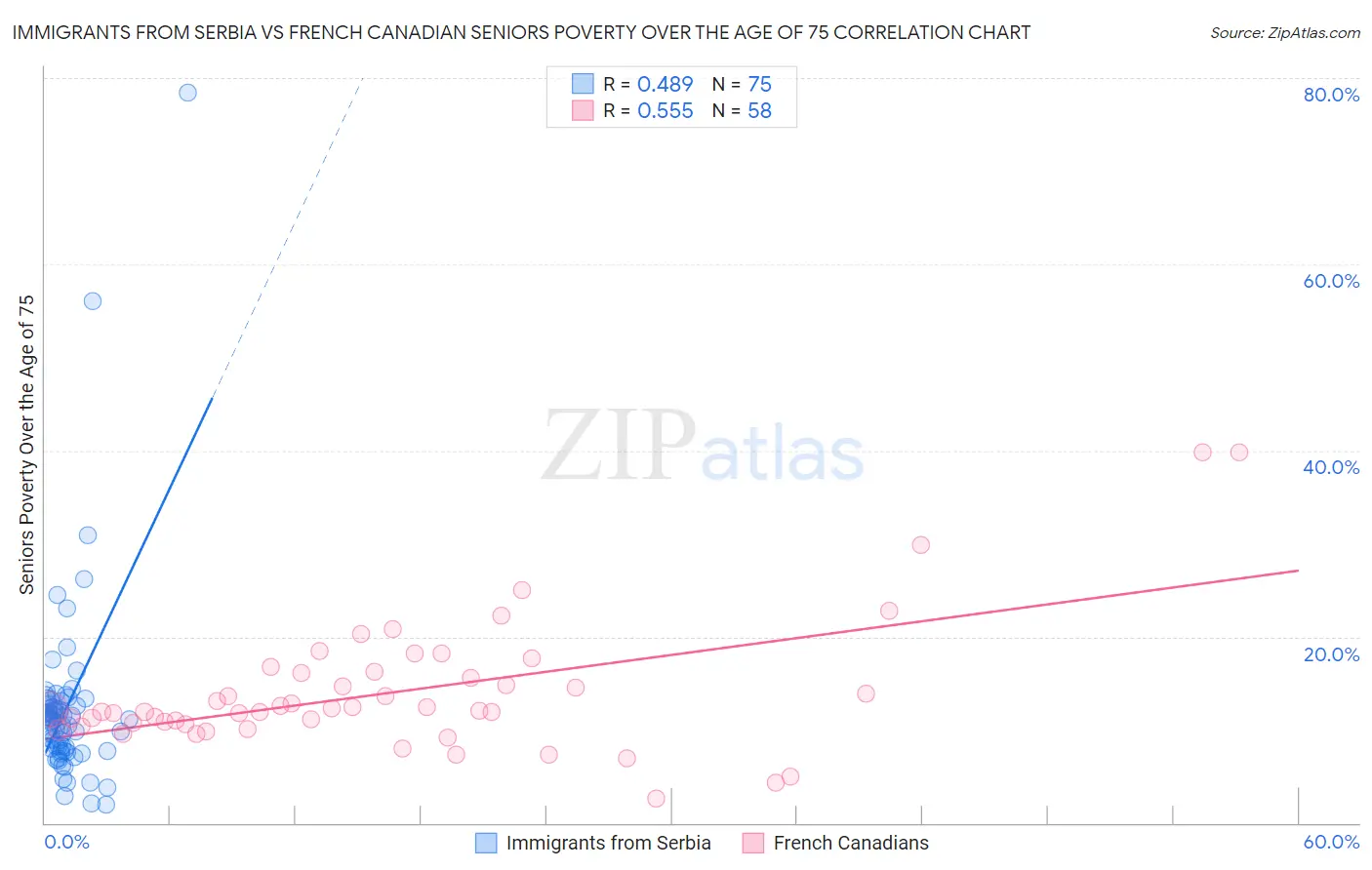 Immigrants from Serbia vs French Canadian Seniors Poverty Over the Age of 75