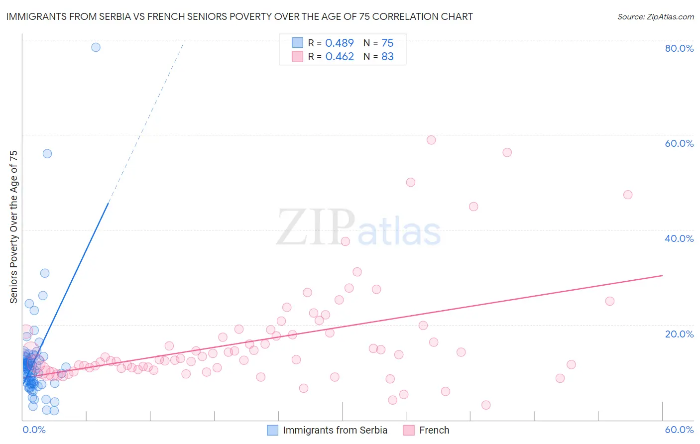 Immigrants from Serbia vs French Seniors Poverty Over the Age of 75