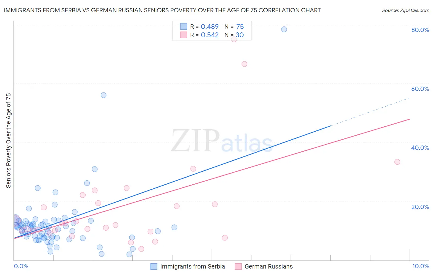 Immigrants from Serbia vs German Russian Seniors Poverty Over the Age of 75