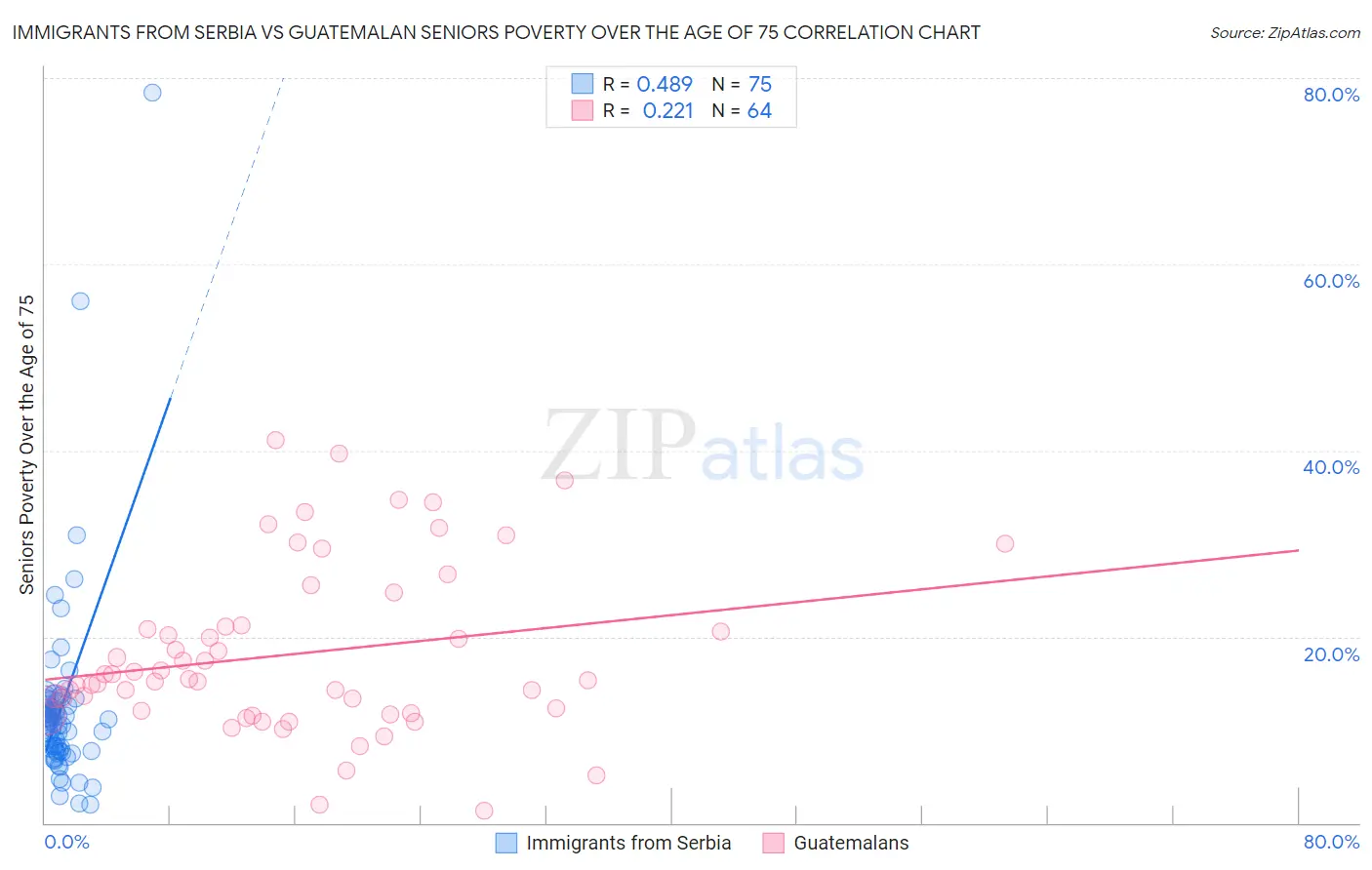 Immigrants from Serbia vs Guatemalan Seniors Poverty Over the Age of 75