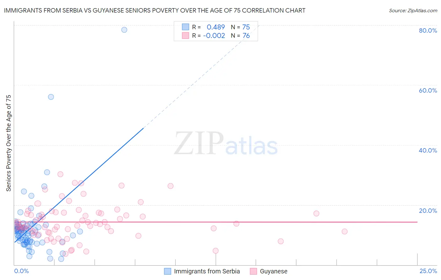 Immigrants from Serbia vs Guyanese Seniors Poverty Over the Age of 75