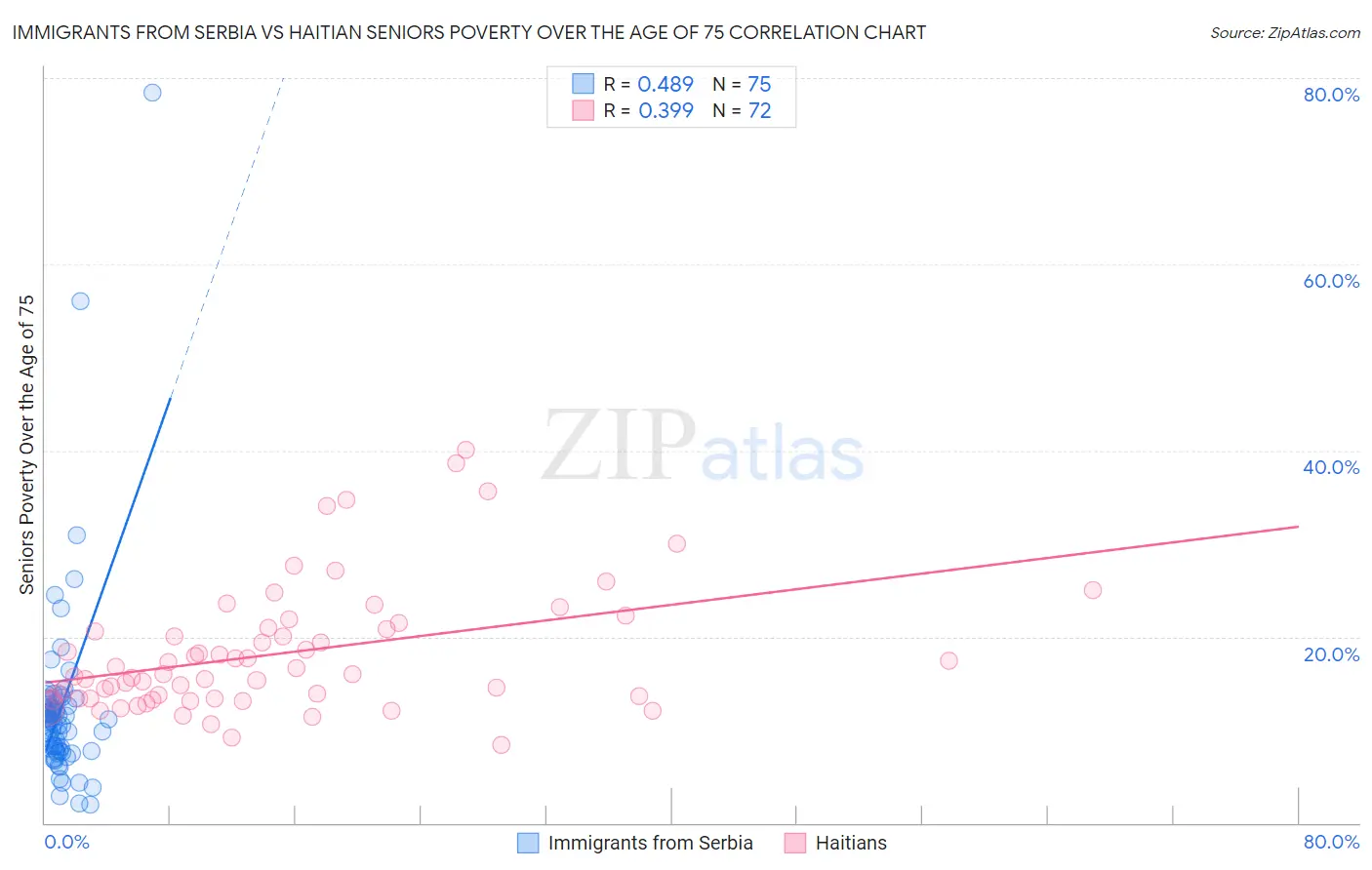 Immigrants from Serbia vs Haitian Seniors Poverty Over the Age of 75