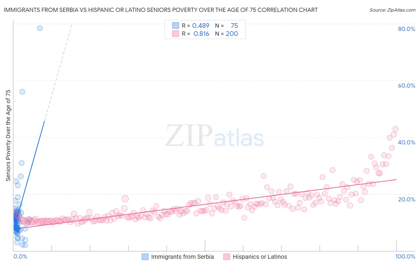 Immigrants from Serbia vs Hispanic or Latino Seniors Poverty Over the Age of 75