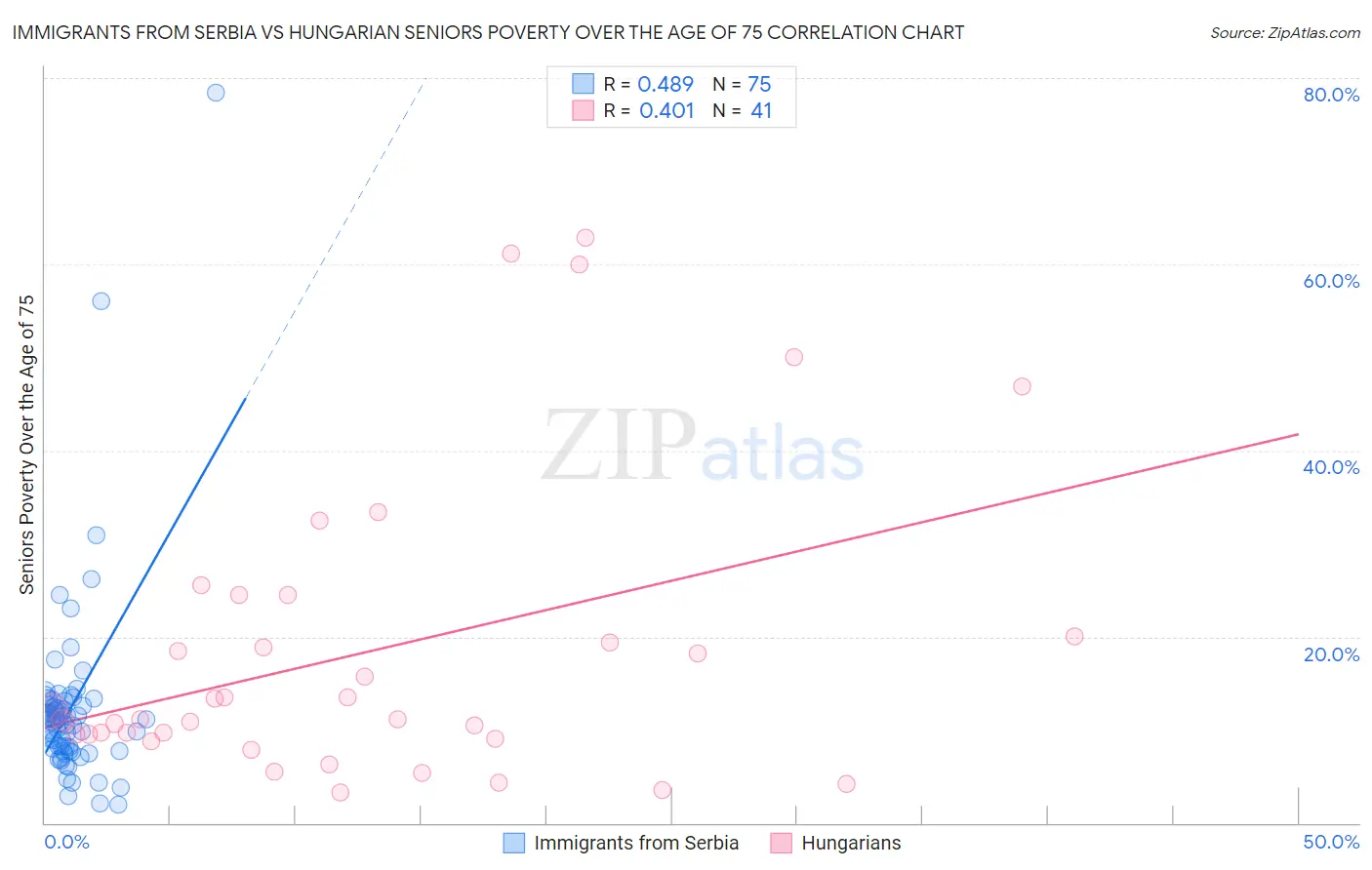 Immigrants from Serbia vs Hungarian Seniors Poverty Over the Age of 75