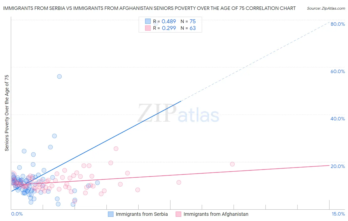 Immigrants from Serbia vs Immigrants from Afghanistan Seniors Poverty Over the Age of 75