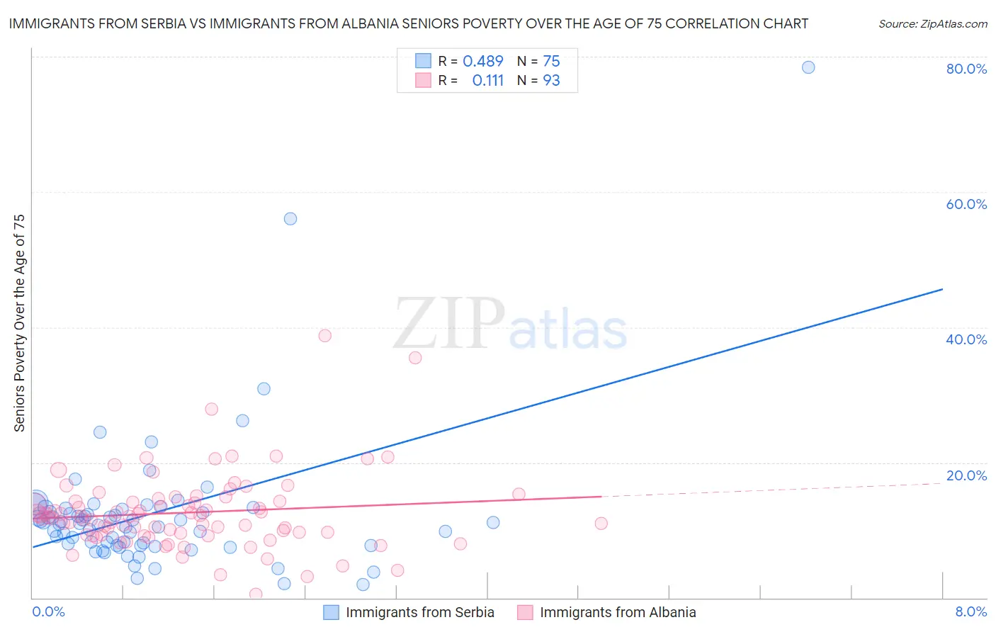 Immigrants from Serbia vs Immigrants from Albania Seniors Poverty Over the Age of 75