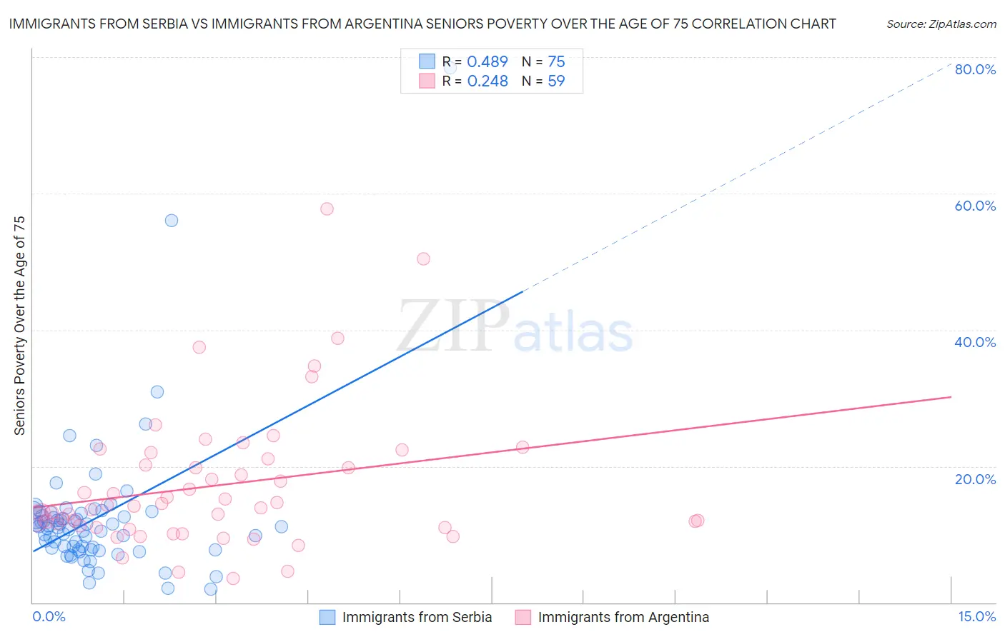 Immigrants from Serbia vs Immigrants from Argentina Seniors Poverty Over the Age of 75