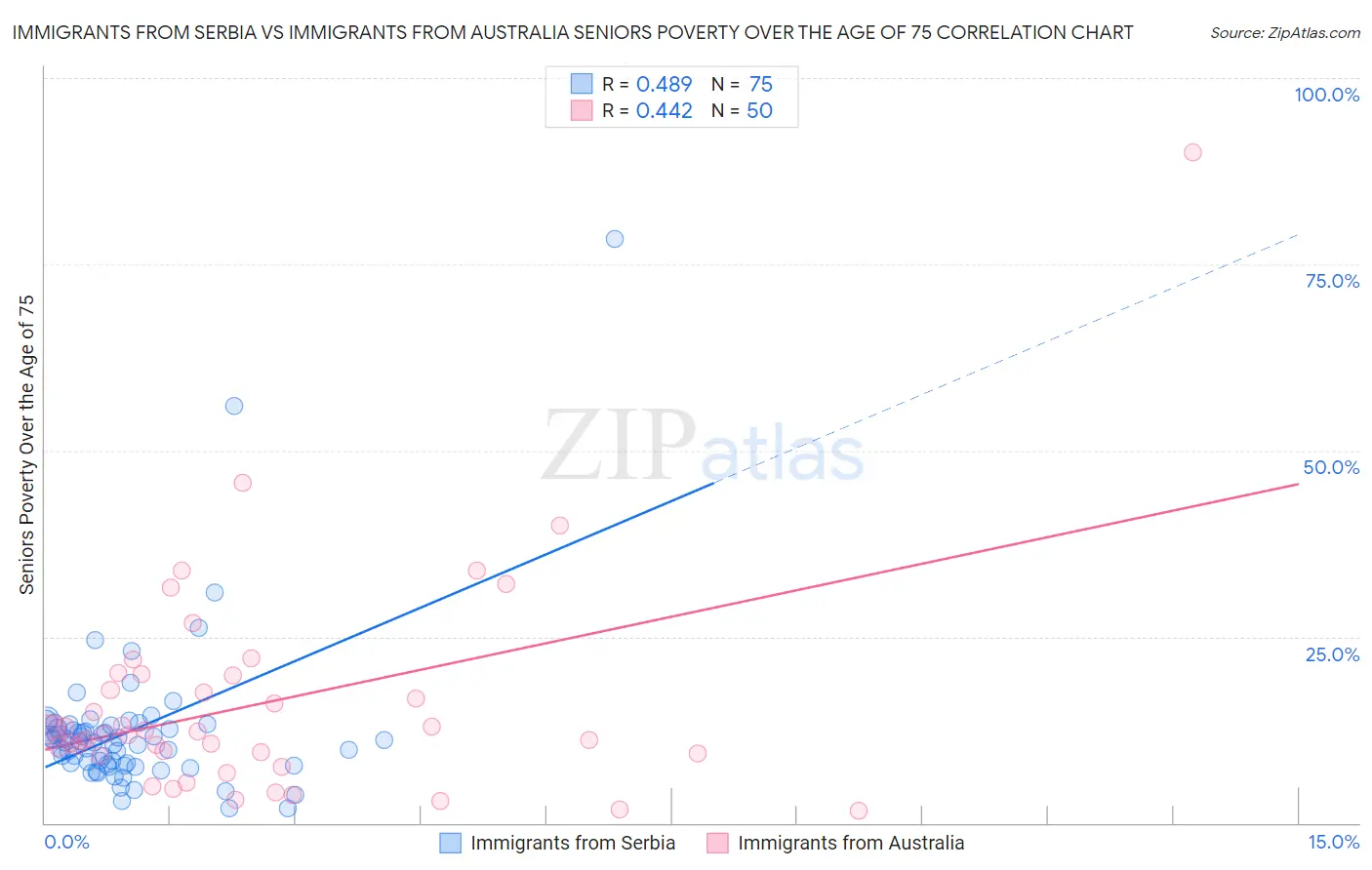 Immigrants from Serbia vs Immigrants from Australia Seniors Poverty Over the Age of 75