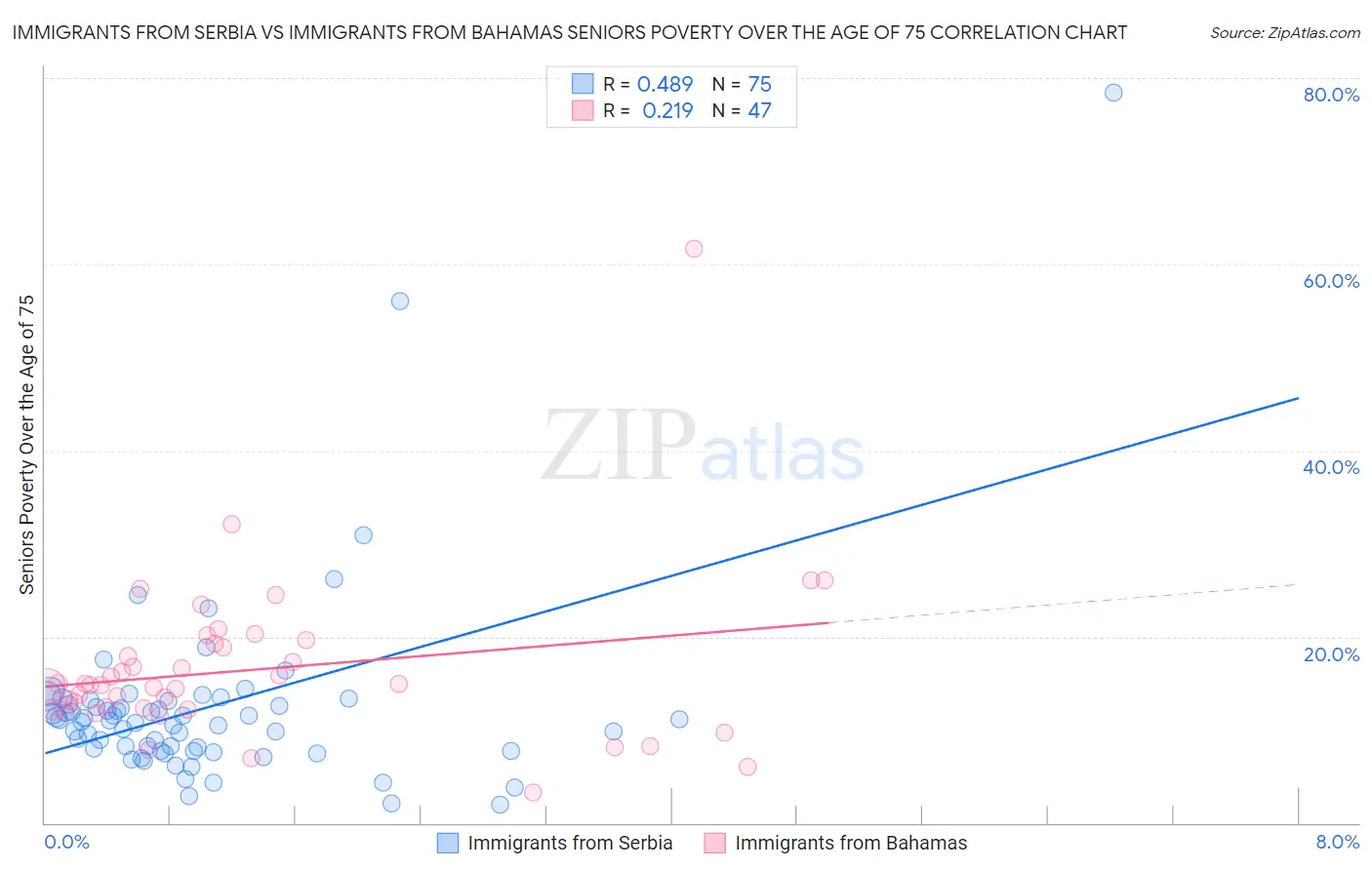 Immigrants from Serbia vs Immigrants from Bahamas Seniors Poverty Over the Age of 75