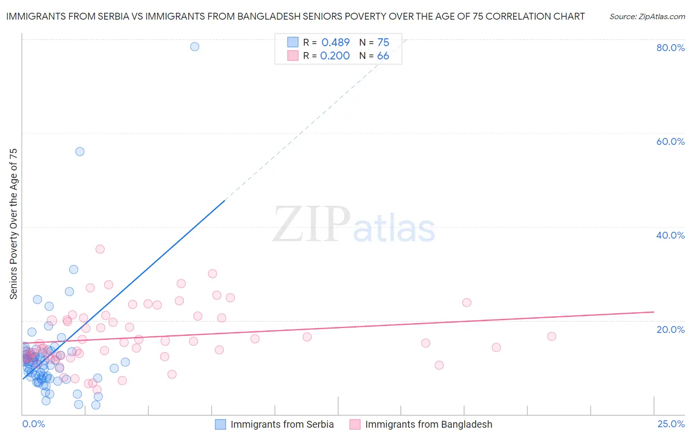 Immigrants from Serbia vs Immigrants from Bangladesh Seniors Poverty Over the Age of 75