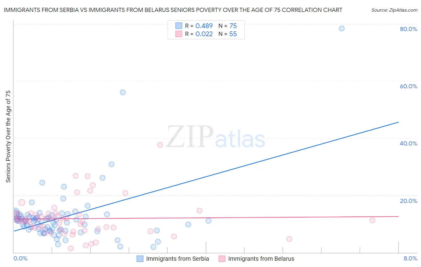 Immigrants from Serbia vs Immigrants from Belarus Seniors Poverty Over the Age of 75
